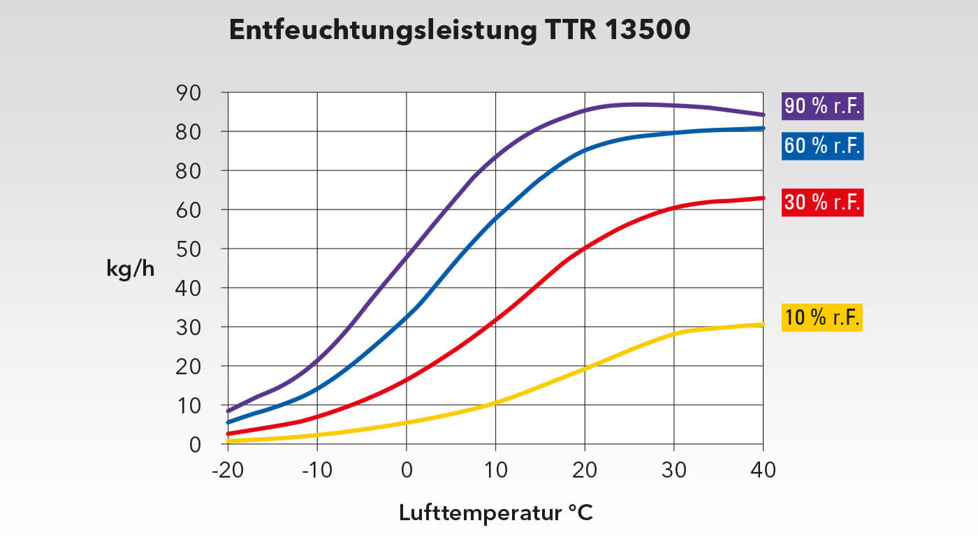 Adsorptsiooni õhukuivati TTR 13500 1790l/24h 13300m3/h 400Pa - Pilt 4