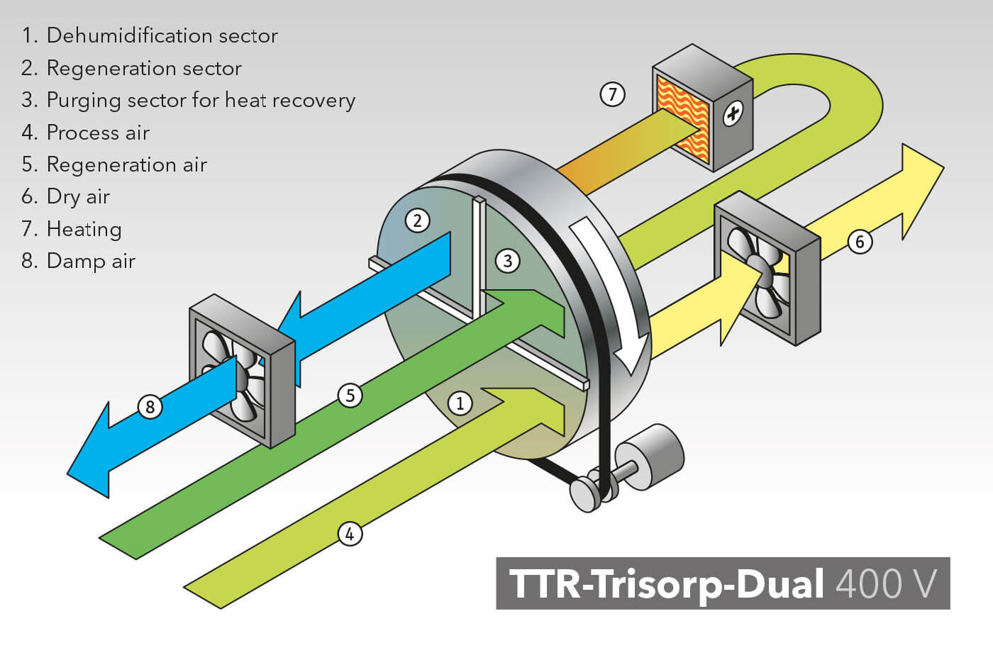 Adsorptsiooni õhukuivati TTR 13500 1790l/24h 13300m3/h 400Pa - Pilt 5